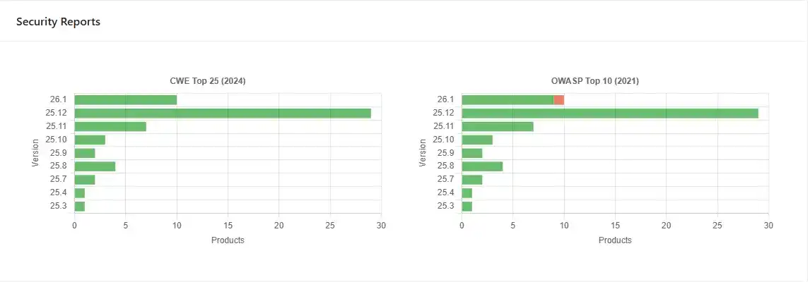 SonarQube summary visualization